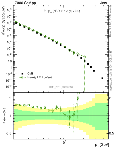 Plot of j.pt in 7000 GeV pp collisions