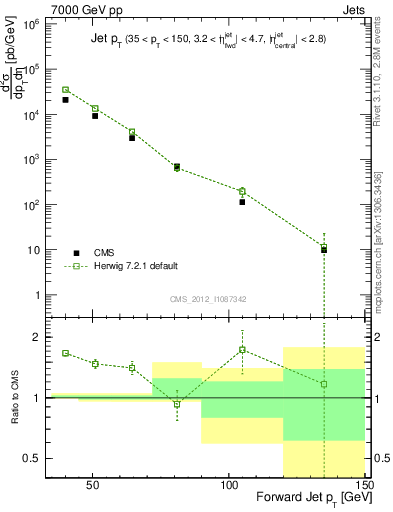 Plot of j.pt in 7000 GeV pp collisions