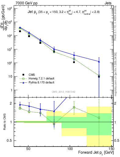 Plot of j.pt in 7000 GeV pp collisions