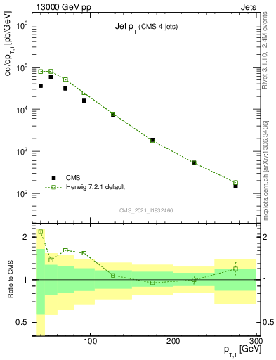 Plot of j.pt in 13000 GeV pp collisions