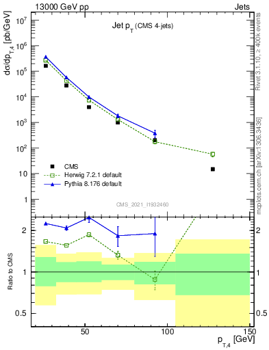 Plot of j.pt in 13000 GeV pp collisions