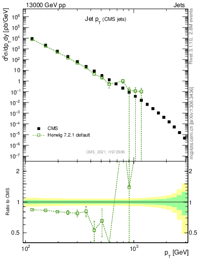 Plot of j.pt in 13000 GeV pp collisions