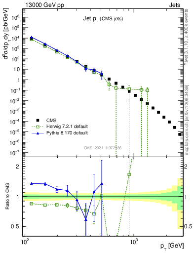 Plot of j.pt in 13000 GeV pp collisions