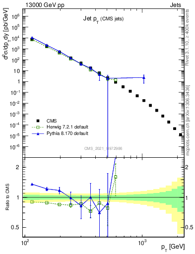Plot of j.pt in 13000 GeV pp collisions