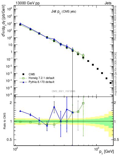 Plot of j.pt in 13000 GeV pp collisions