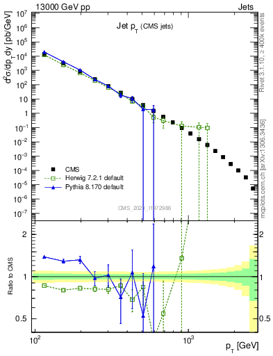 Plot of j.pt in 13000 GeV pp collisions