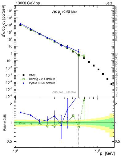 Plot of j.pt in 13000 GeV pp collisions