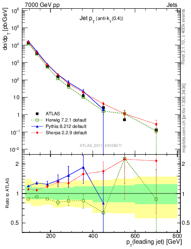 Plot of j.pt in 7000 GeV pp collisions
