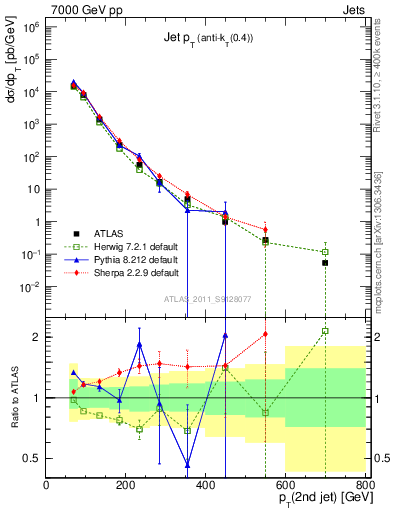 Plot of j.pt in 7000 GeV pp collisions