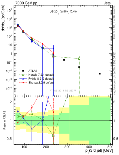 Plot of j.pt in 7000 GeV pp collisions