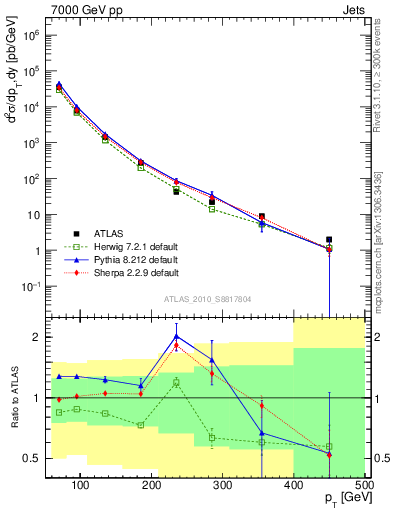 Plot of j.pt in 7000 GeV pp collisions