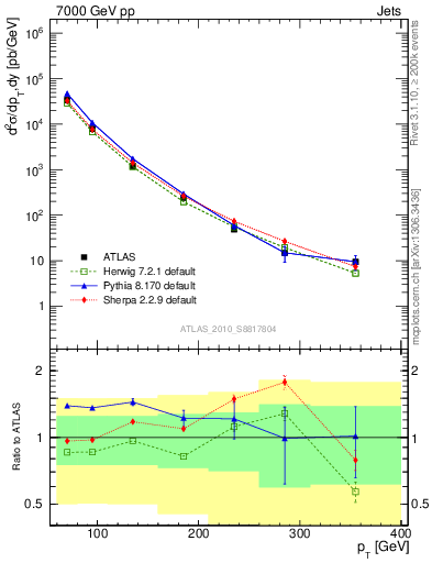 Plot of j.pt in 7000 GeV pp collisions