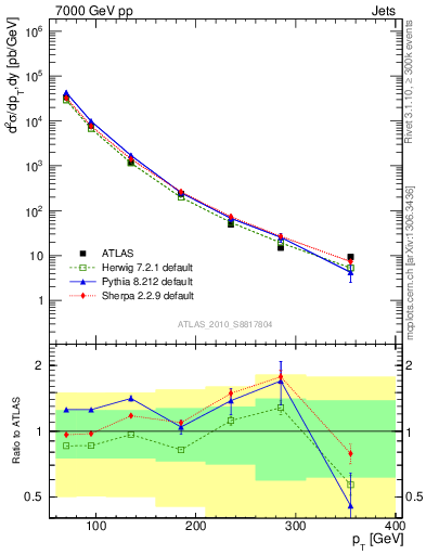 Plot of j.pt in 7000 GeV pp collisions