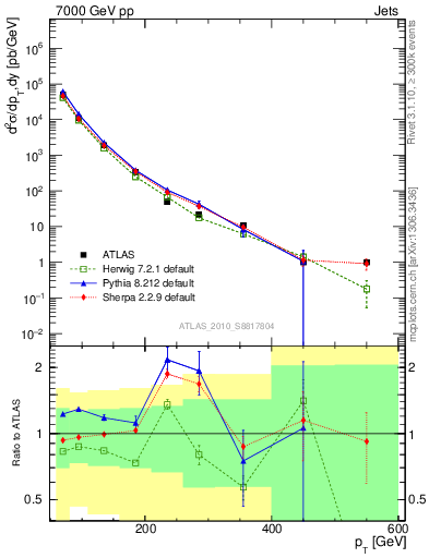 Plot of j.pt in 7000 GeV pp collisions