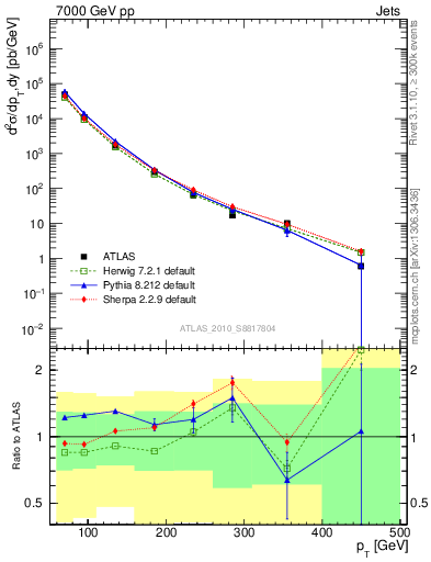 Plot of j.pt in 7000 GeV pp collisions
