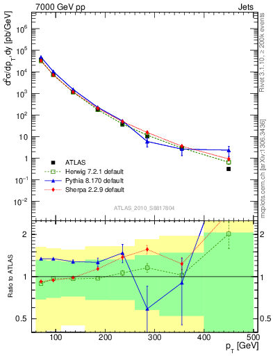 Plot of j.pt in 7000 GeV pp collisions