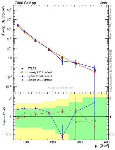 Plot of j.pt in 7000 GeV pp collisions