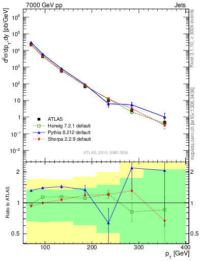 Plot of j.pt in 7000 GeV pp collisions