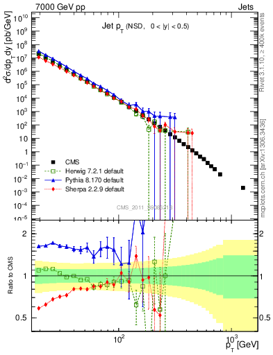 Plot of j.pt in 7000 GeV pp collisions