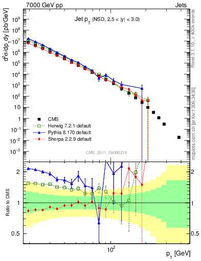 Plot of j.pt in 7000 GeV pp collisions