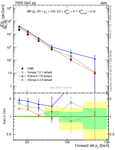 Plot of j.pt in 7000 GeV pp collisions