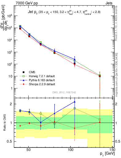 Plot of j.pt in 7000 GeV pp collisions