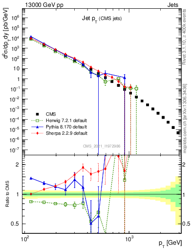 Plot of j.pt in 13000 GeV pp collisions