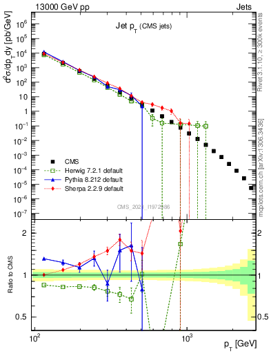 Plot of j.pt in 13000 GeV pp collisions