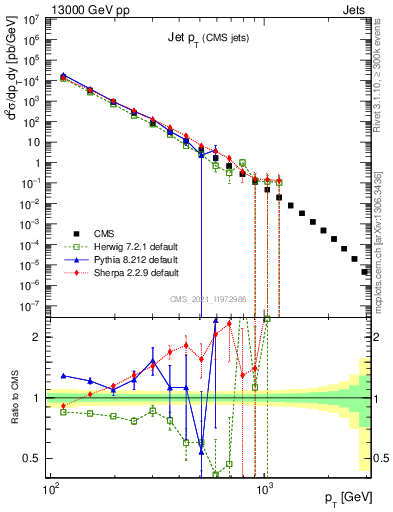 Plot of j.pt in 13000 GeV pp collisions