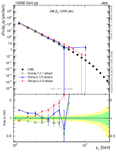 Plot of j.pt in 13000 GeV pp collisions