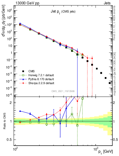 Plot of j.pt in 13000 GeV pp collisions