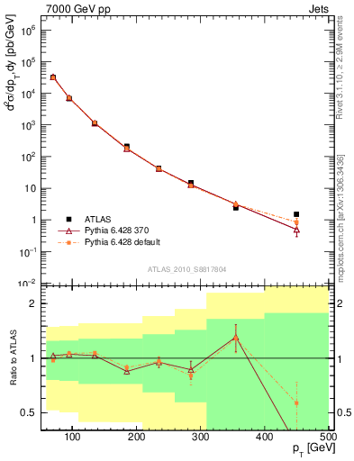 Plot of j.pt in 7000 GeV pp collisions