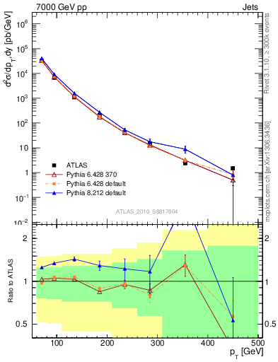 Plot of j.pt in 7000 GeV pp collisions