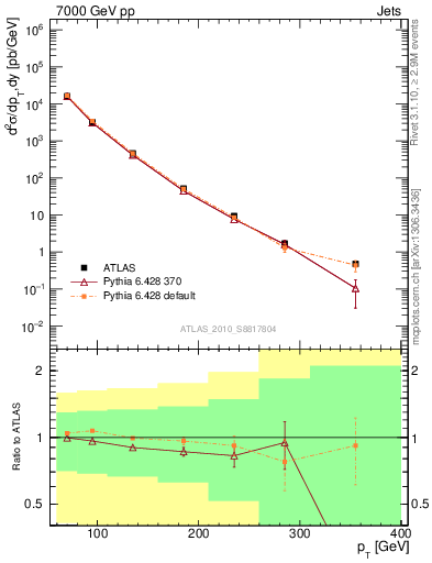 Plot of j.pt in 7000 GeV pp collisions