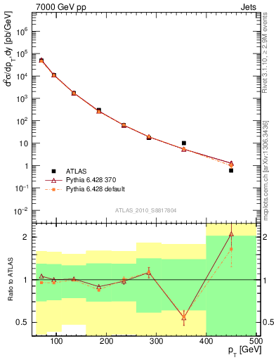 Plot of j.pt in 7000 GeV pp collisions