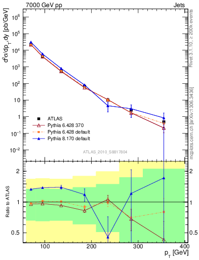 Plot of j.pt in 7000 GeV pp collisions