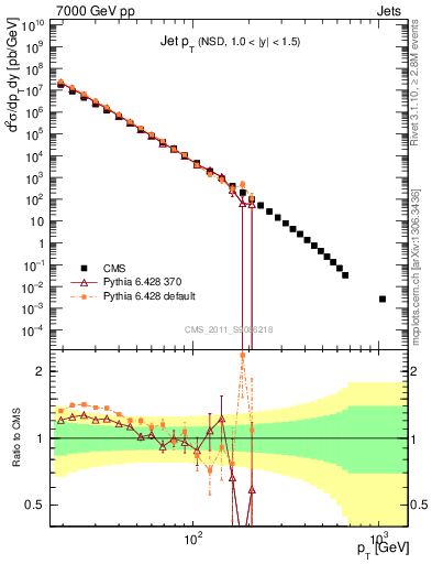 Plot of j.pt in 7000 GeV pp collisions