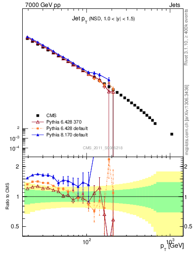 Plot of j.pt in 7000 GeV pp collisions