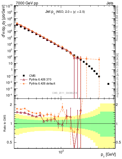 Plot of j.pt in 7000 GeV pp collisions