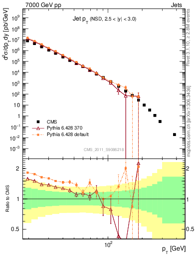Plot of j.pt in 7000 GeV pp collisions