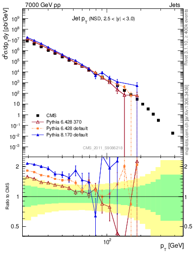 Plot of j.pt in 7000 GeV pp collisions