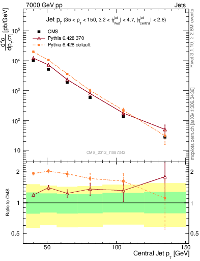Plot of j.pt in 7000 GeV pp collisions