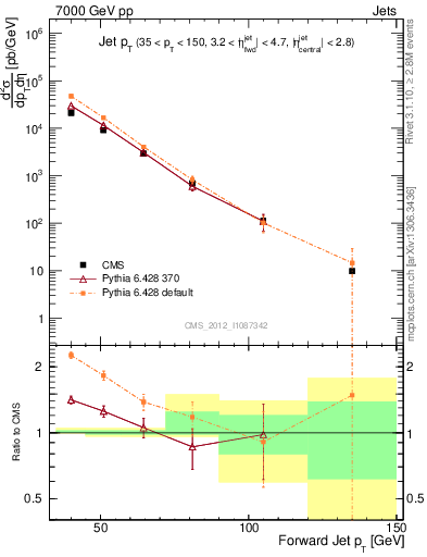 Plot of j.pt in 7000 GeV pp collisions