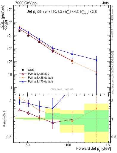 Plot of j.pt in 7000 GeV pp collisions