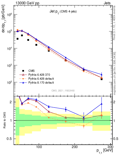 Plot of j.pt in 13000 GeV pp collisions
