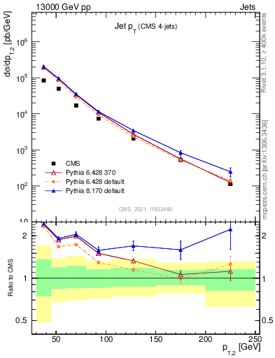 Plot of j.pt in 13000 GeV pp collisions