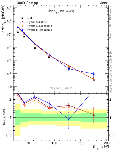 Plot of j.pt in 13000 GeV pp collisions