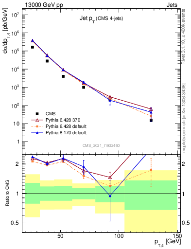 Plot of j.pt in 13000 GeV pp collisions
