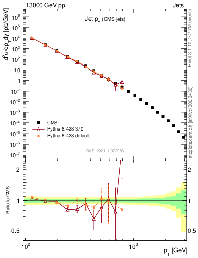 Plot of j.pt in 13000 GeV pp collisions