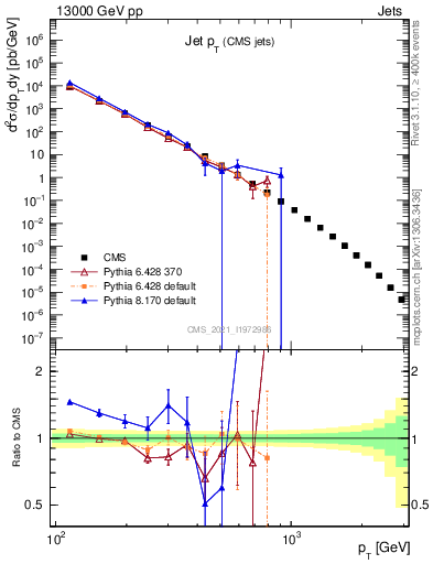 Plot of j.pt in 13000 GeV pp collisions